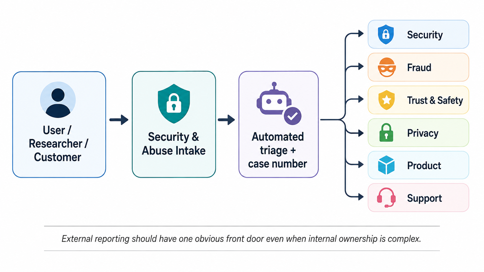 Flow diagram showing a user, researcher, or customer reporting a security issue through a single Security and Abuse Intake, followed by automated triage and a case number, then routing to Security, Fraud, Trust & Safety, Privacy, Product, or Support.